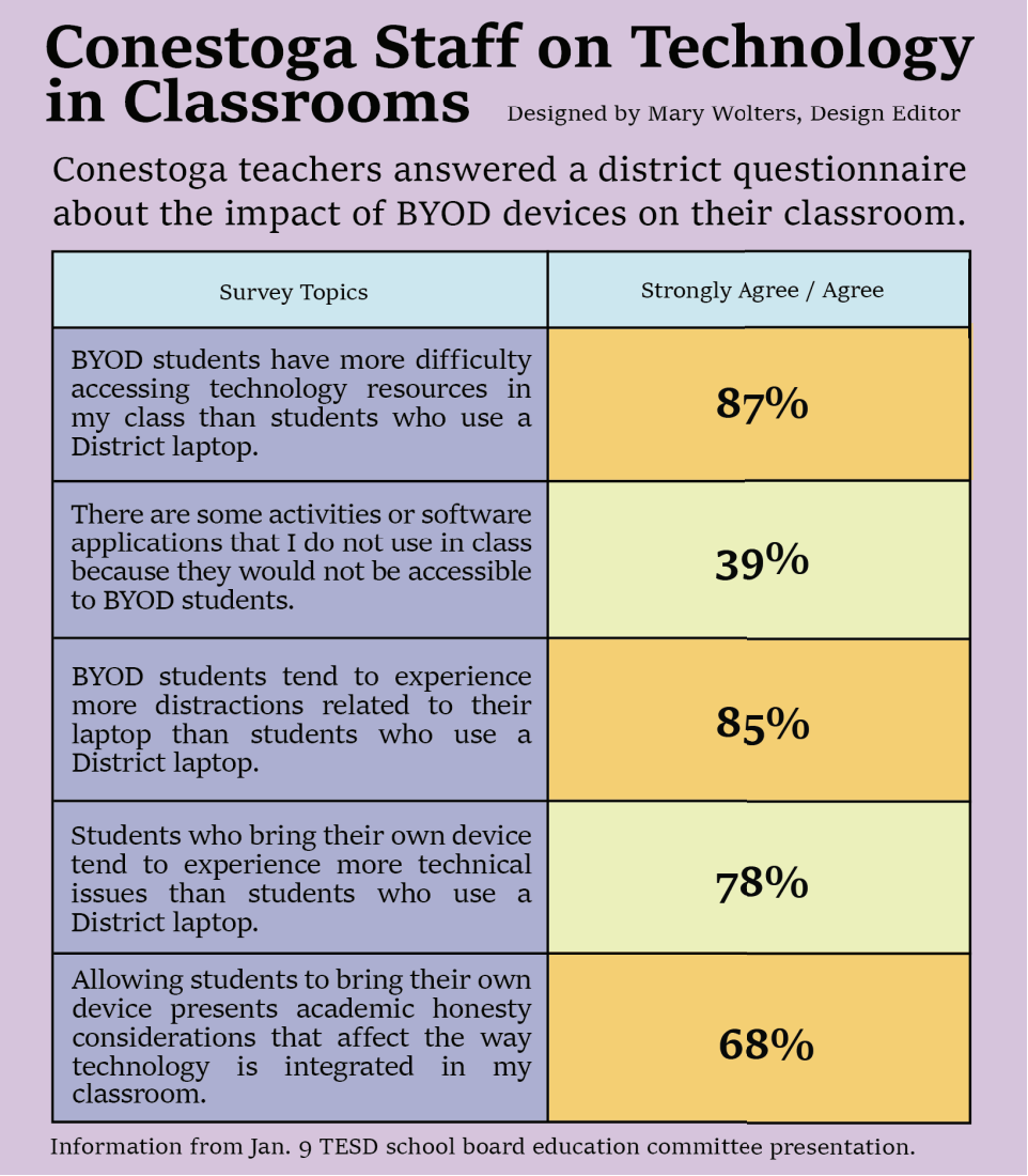 District looks into effects of technology beyond BYOD